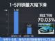 海马1-5月共销售10,723辆 同比下降70.03%