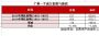 推货或抢跑或延后 国庆新房成交套数同比跌6%