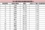 开始上班了吗？一起看看哪些省市疫情防控能力最强