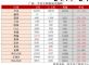 不止500套！复工第2周，广州一手房成交大涨172％