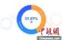新房电商平台勾画“90后”购房图鉴：六成首付父母出资