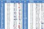 5月新房销售面积连续3月回涨，温州成交环比涨幅达124％