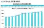 充电联盟：截至6月全国充电桩保有量194.7万台，同比增加 47.3%