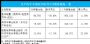 日产7月在华销量95783辆 同比下跌20.8%