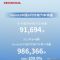 同比大降38.3% 本田汽车8月销量仅91694辆