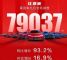 同比大涨93.2% 比亚迪汽车9月销量79037辆