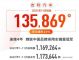 吉利汽车11月销量135869辆 同比下降9.7%