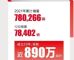 广汽本田2021年12月销量78402辆 全年销量780266辆