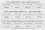 东风日产2022年4月销量58084辆 同比下降43.4%