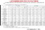 上汽集团2022年5月销量36.4万辆 同比下降10.61%
