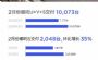 哪吒汽车2023年2月销量10073辆，同比增长41.5%