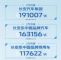 长安汽车集团2023年2月销量19.1万辆 同比增长38%