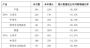中通客车3月销量442辆，一季度销量下跌32.86%
