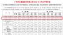 广汽丰田2023年3月销量8.13万辆 同比下跌16.2%