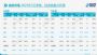 2023年3月乘用车销量158.7万辆，同比微涨0.3%