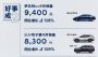 北京现代4月销量快报 伊兰特9400辆 ix35/途胜L组合8300辆