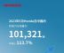 本田汽车5月终端销量101321辆，同比增长13.7%