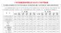 广汽集团5月销量20.96万辆 同比增长14.50%