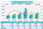 7月汽车销量快报，乘用车销量环比下降8%