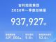 吉利控股集团第一季度销量93.8万辆 新能源销量49.1万辆